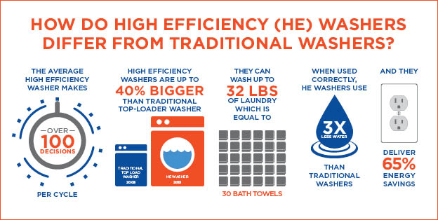 High Efficiency Washing Machines: Everything You Need to Know!