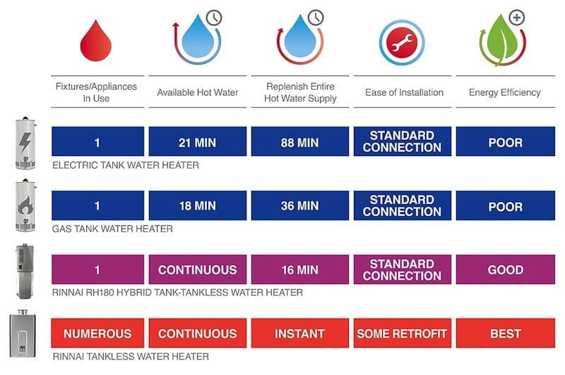 Rinnai Tankless Water Heaters