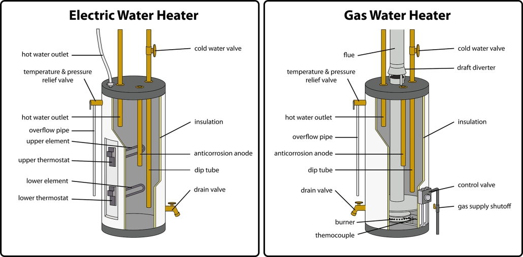 Choosing the right water heater for your home