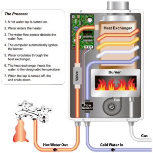 tankless water heaters how it works