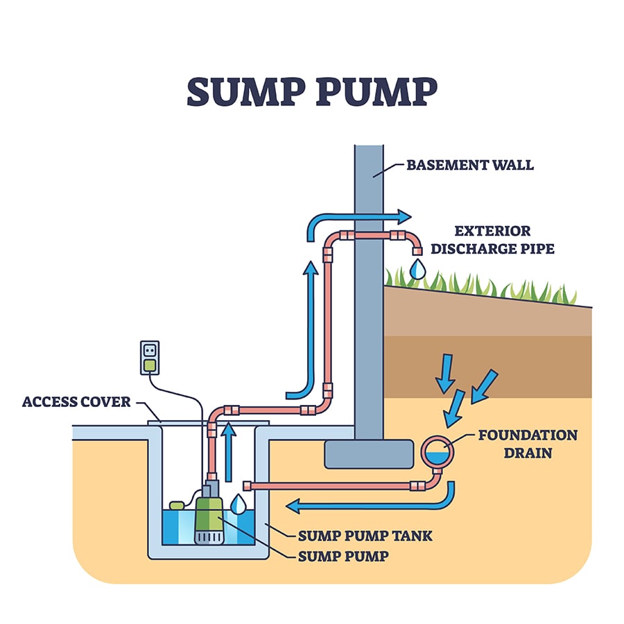 Sump Pump Failure